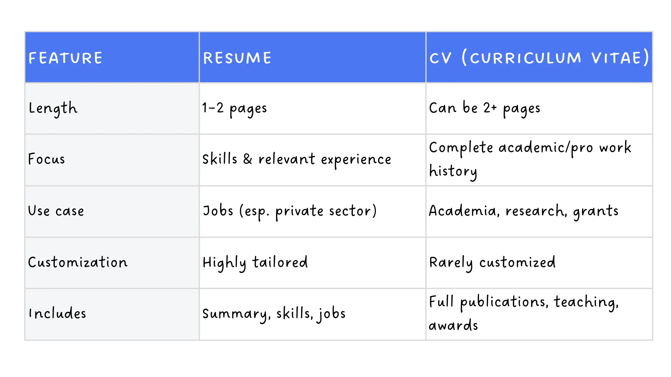CV versus resume showing key differences in length, purpose, content, and usage.