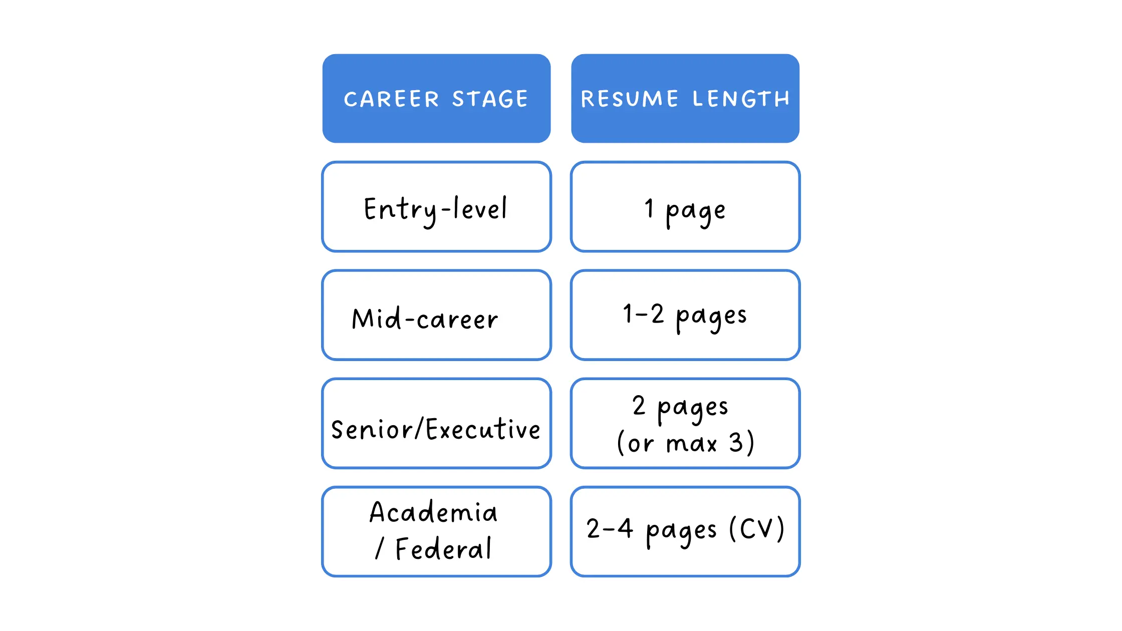 Ideal resume length by career stage — entry-level, mid-career, and executive resume examples